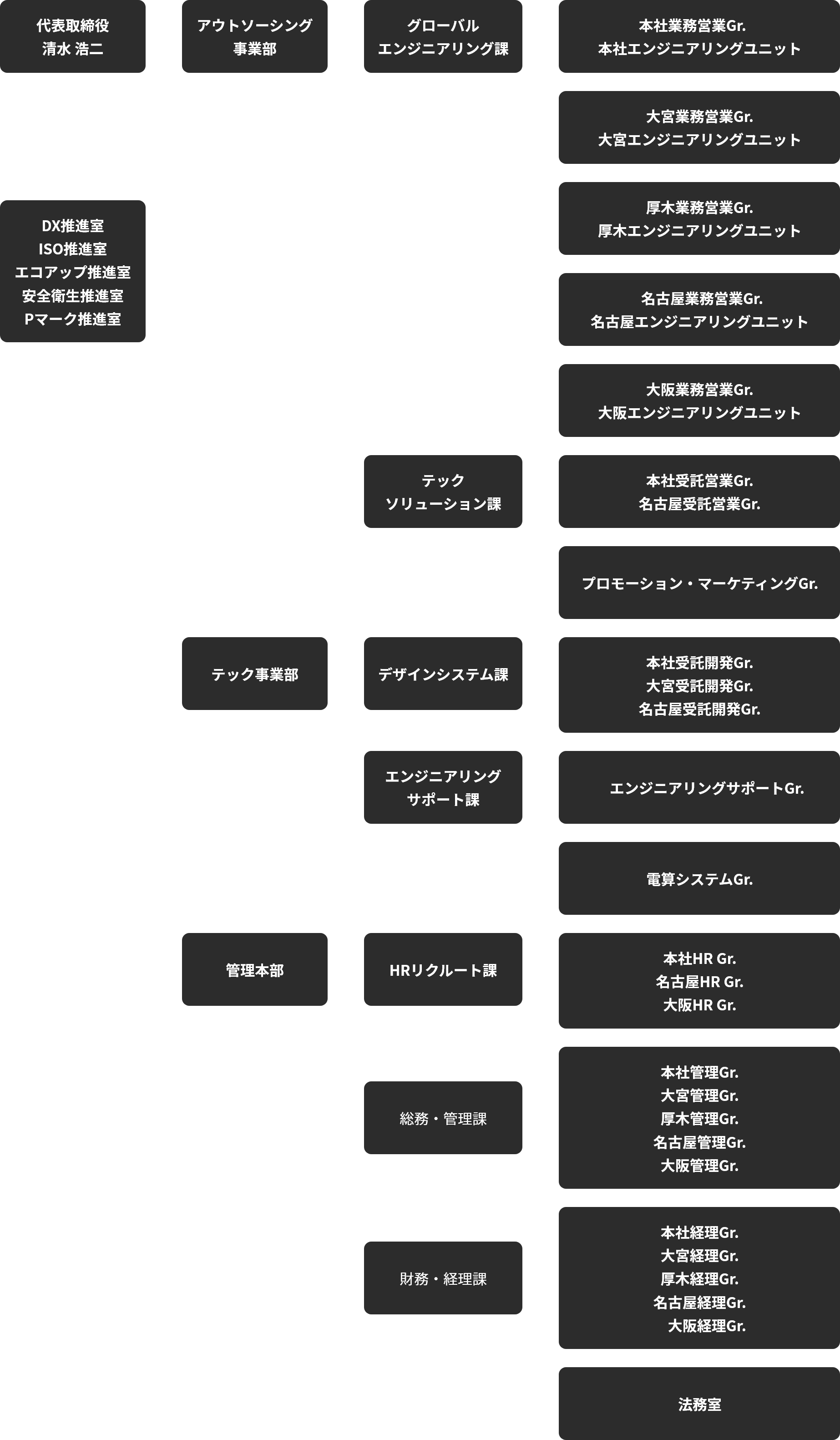 組織図