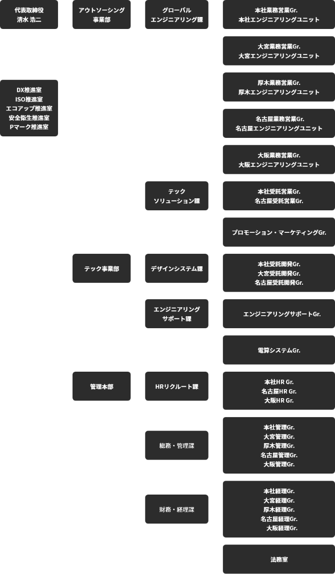 組織図