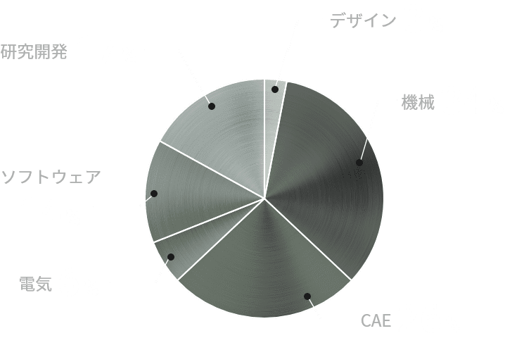 分野別派遣社員構成