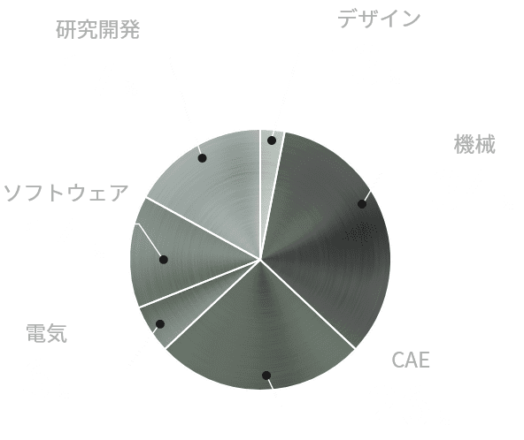 分野別派遣社員構成