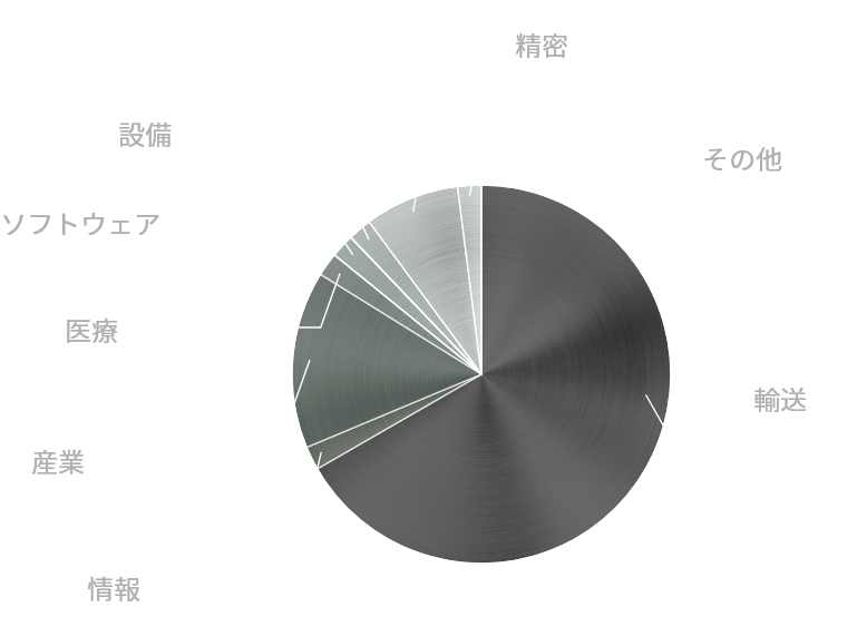 業種別派遣社員構成