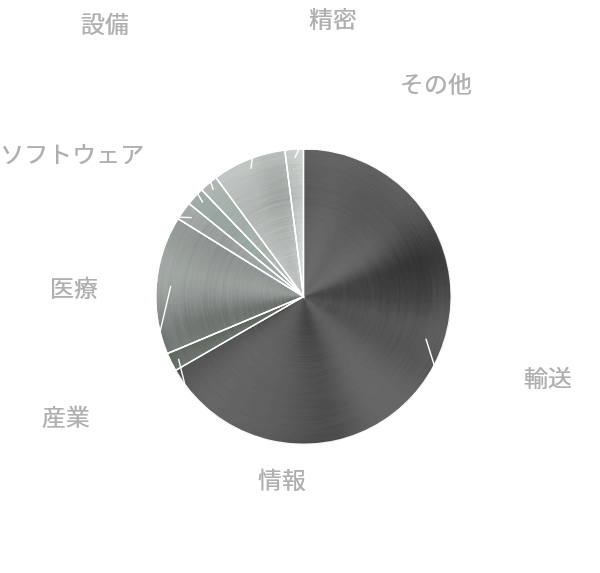 業種別派遣社員構成