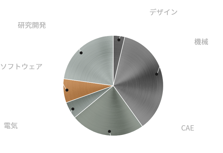 2019年分野別派遣社員構成