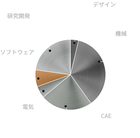 2019年分野別派遣社員構成