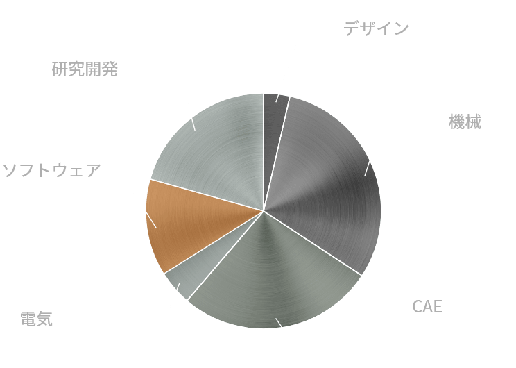 2023年分野別派遣社員構成