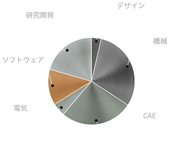 2023年分野別派遣社員構成