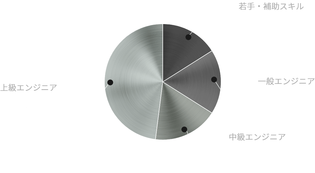 派遣技術社員キャリア構成
