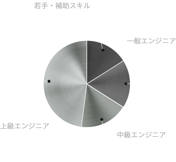 派遣技術社員キャリア構成