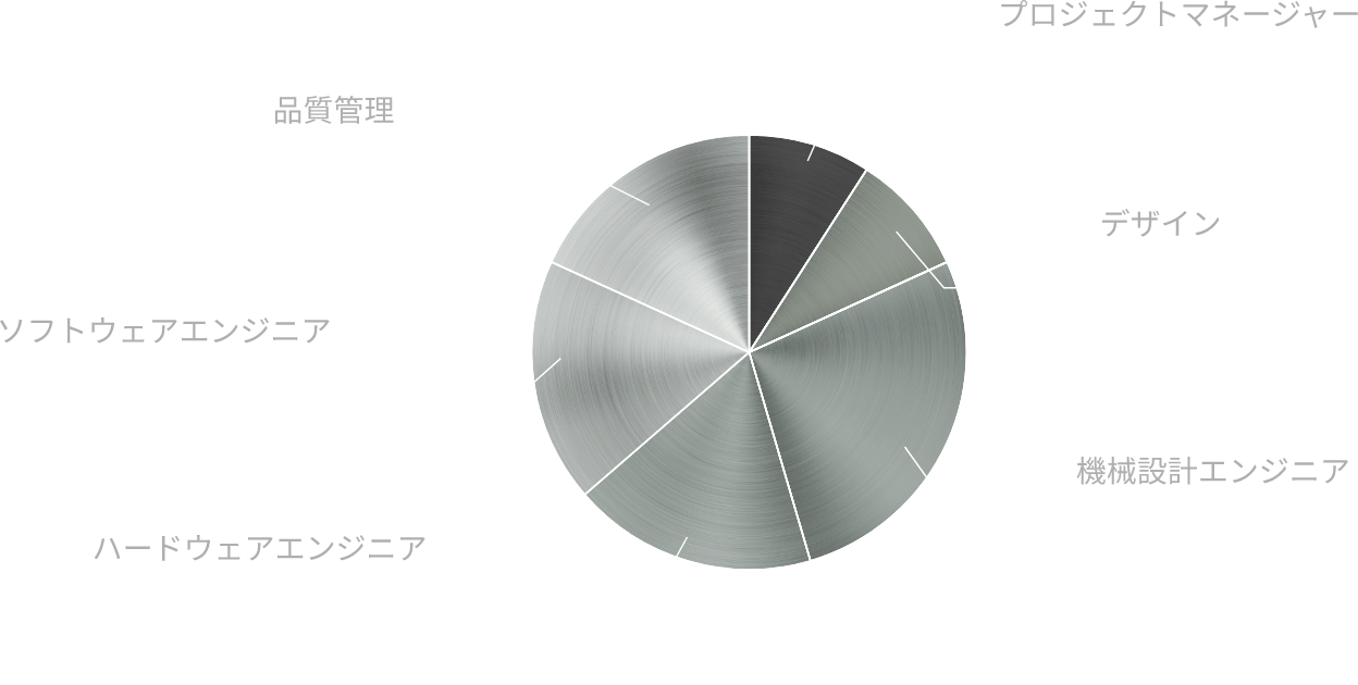 業務委託技術者構成