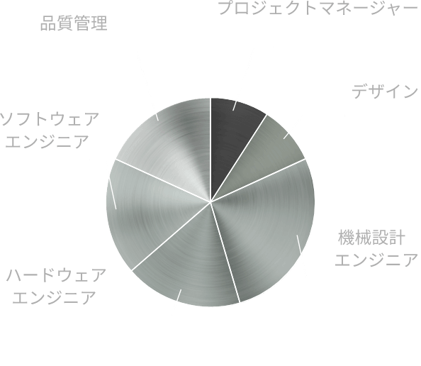 業務委託技術者構成