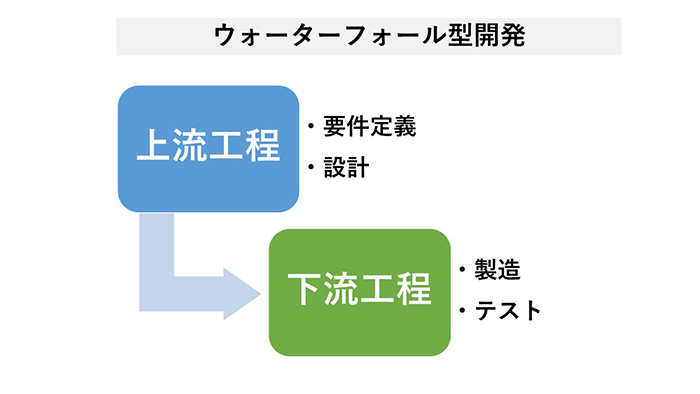 ウォーターフォール型開発