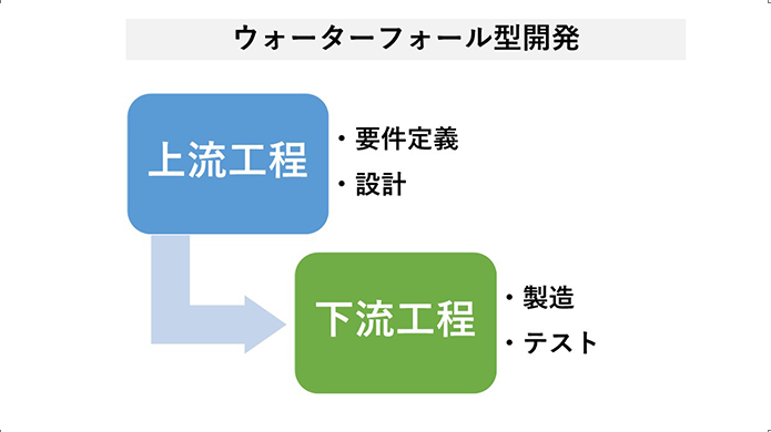 ソフトウェア設計とは。どんな手順（工程）で進めるのか？