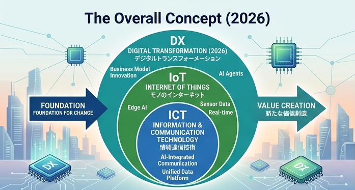 DX・IoT・ICTの違いを徹底解説｜製造・技術現場が「次」に進むためのロードマップ